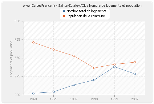Sainte-Eulalie-d'Olt : Nombre de logements et population