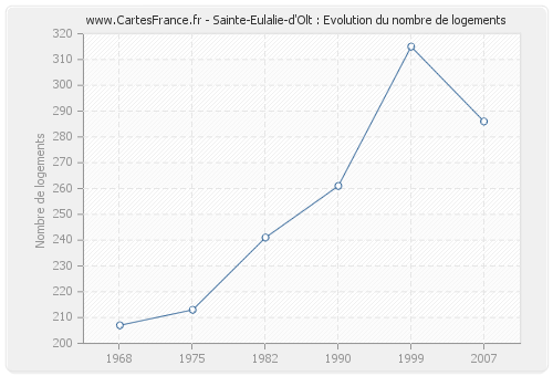 Sainte-Eulalie-d'Olt : Evolution du nombre de logements