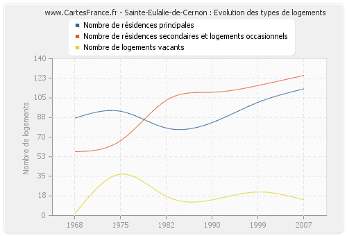 Sainte-Eulalie-de-Cernon : Evolution des types de logements