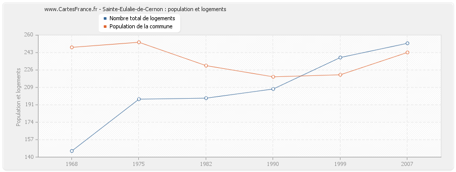 Sainte-Eulalie-de-Cernon : population et logements