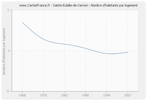 Sainte-Eulalie-de-Cernon : Nombre d'habitants par logement