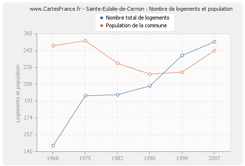 Sainte-Eulalie-de-Cernon : Nombre de logements et population