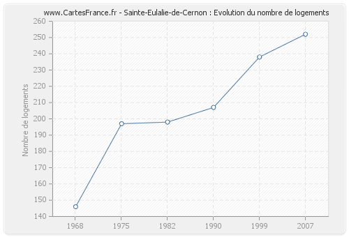 Sainte-Eulalie-de-Cernon : Evolution du nombre de logements