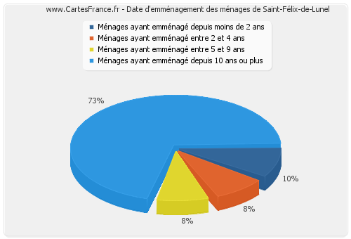 Date d'emménagement des ménages de Saint-Félix-de-Lunel