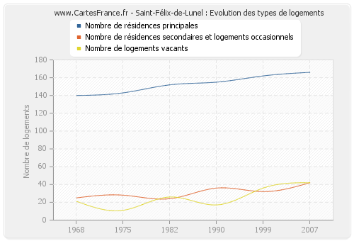 Saint-Félix-de-Lunel : Evolution des types de logements