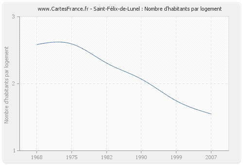 Saint-Félix-de-Lunel : Nombre d'habitants par logement