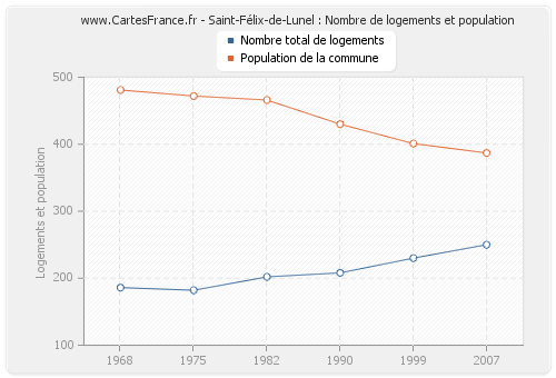 Saint-Félix-de-Lunel : Nombre de logements et population