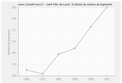 Saint-Félix-de-Lunel : Evolution du nombre de logements