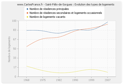 Saint-Félix-de-Sorgues : Evolution des types de logements