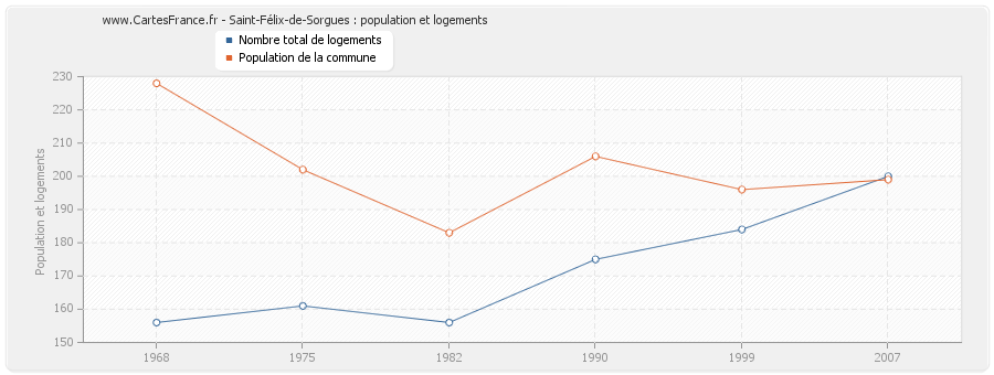 Saint-Félix-de-Sorgues : population et logements