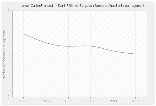 Saint-Félix-de-Sorgues : Nombre d'habitants par logement
