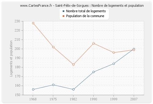 Saint-Félix-de-Sorgues : Nombre de logements et population