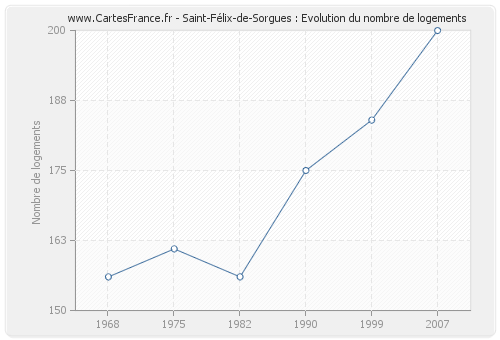 Saint-Félix-de-Sorgues : Evolution du nombre de logements