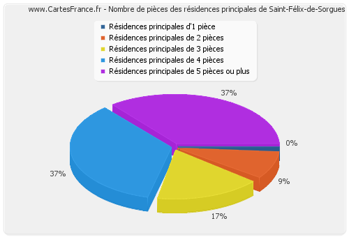 Nombre de pièces des résidences principales de Saint-Félix-de-Sorgues
