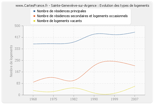 Sainte-Geneviève-sur-Argence : Evolution des types de logements