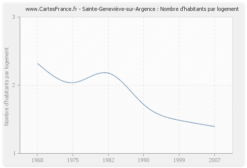 Sainte-Geneviève-sur-Argence : Nombre d'habitants par logement