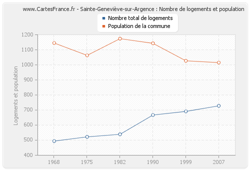 Sainte-Geneviève-sur-Argence : Nombre de logements et population