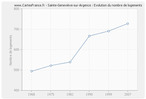Sainte-Geneviève-sur-Argence : Evolution du nombre de logements