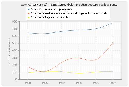 Saint-Geniez-d'Olt : Evolution des types de logements