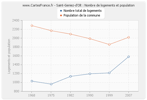 Saint-Geniez-d'Olt : Nombre de logements et population
