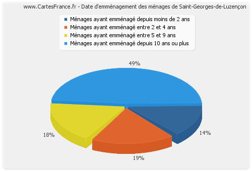 Date d'emménagement des ménages de Saint-Georges-de-Luzençon