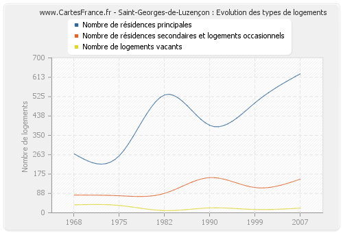 Saint-Georges-de-Luzençon : Evolution des types de logements