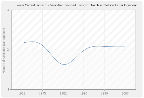 Saint-Georges-de-Luzençon : Nombre d'habitants par logement