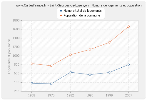 Saint-Georges-de-Luzençon : Nombre de logements et population