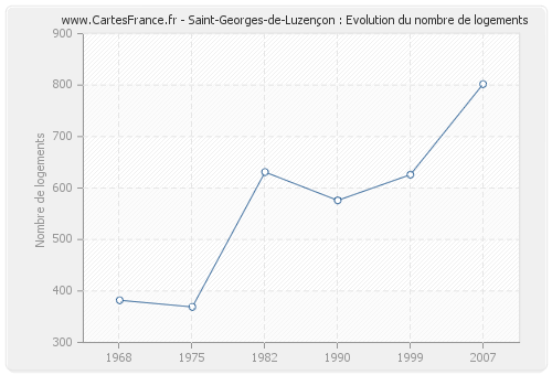Saint-Georges-de-Luzençon : Evolution du nombre de logements