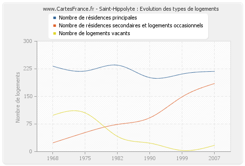 Saint-Hippolyte : Evolution des types de logements