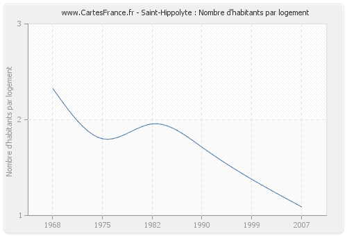 Saint-Hippolyte : Nombre d'habitants par logement