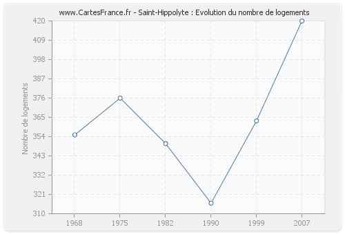 Saint-Hippolyte : Evolution du nombre de logements