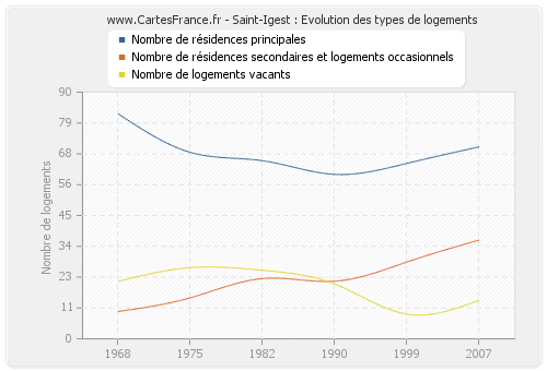 Saint-Igest : Evolution des types de logements