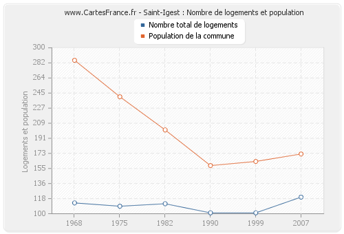 Saint-Igest : Nombre de logements et population