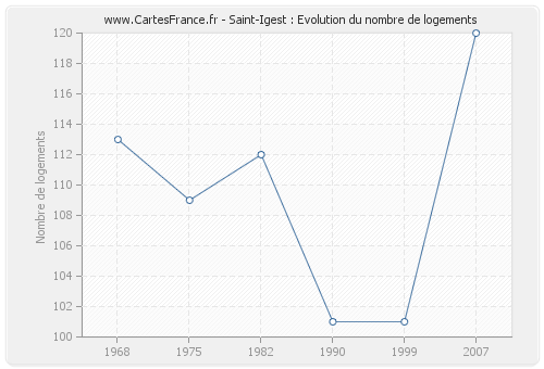 Saint-Igest : Evolution du nombre de logements
