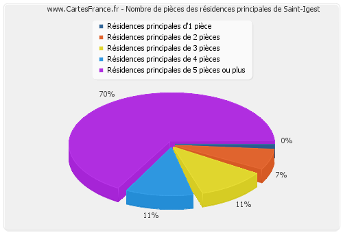 Nombre de pièces des résidences principales de Saint-Igest