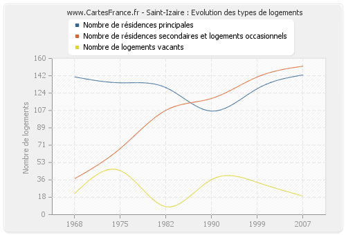 Saint-Izaire : Evolution des types de logements