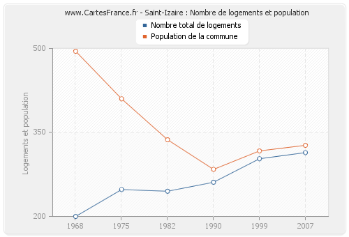 Saint-Izaire : Nombre de logements et population