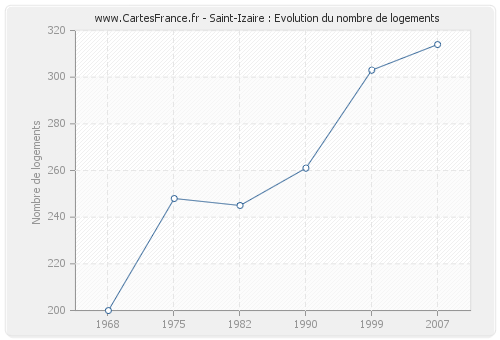 Saint-Izaire : Evolution du nombre de logements