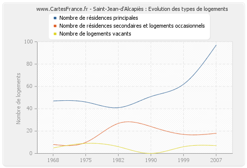 Saint-Jean-d'Alcapiès : Evolution des types de logements