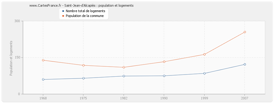 Saint-Jean-d'Alcapiès : population et logements