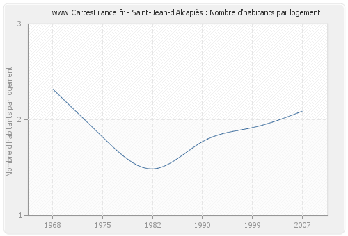 Saint-Jean-d'Alcapiès : Nombre d'habitants par logement