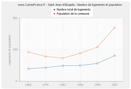 Saint-Jean-d'Alcapiès : Nombre de logements et population