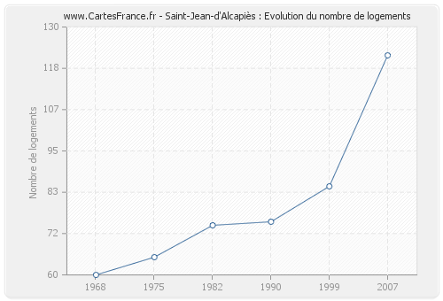 Saint-Jean-d'Alcapiès : Evolution du nombre de logements