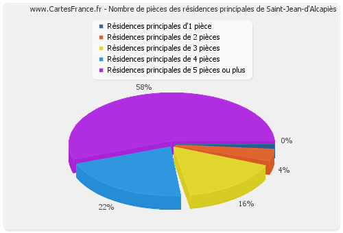 Nombre de pièces des résidences principales de Saint-Jean-d'Alcapiès