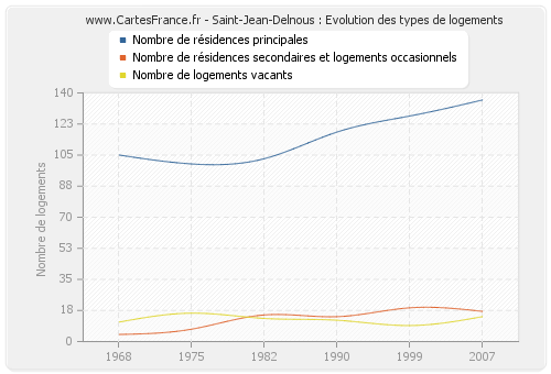 Saint-Jean-Delnous : Evolution des types de logements