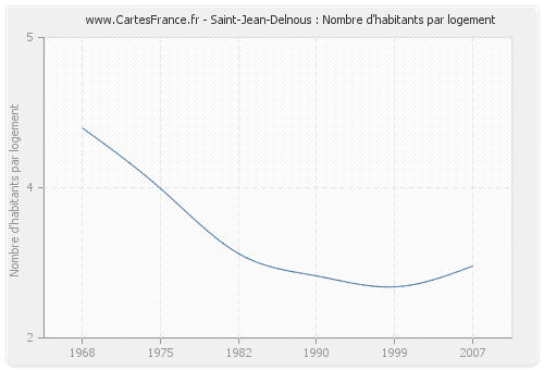 Saint-Jean-Delnous : Nombre d'habitants par logement