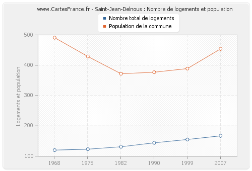 Saint-Jean-Delnous : Nombre de logements et population