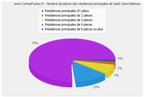 Nombre de pièces des résidences principales de Saint-Jean-Delnous