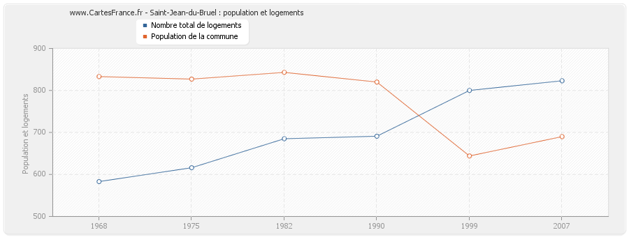 Saint-Jean-du-Bruel : population et logements